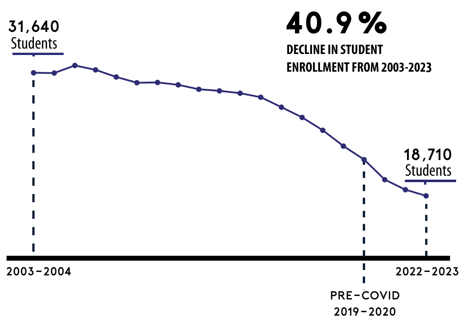 The Devastating Consequences of Declining School Enrollment